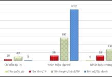 Xây dựng, quản lý và phát triển chỉ dẫn địa lý, nhãn hiệu chứng nhận và nhãn hiệu tập thể